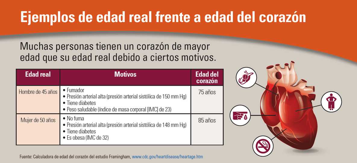 Gráfico: Ejemplos de edad real frente a edad del corazón