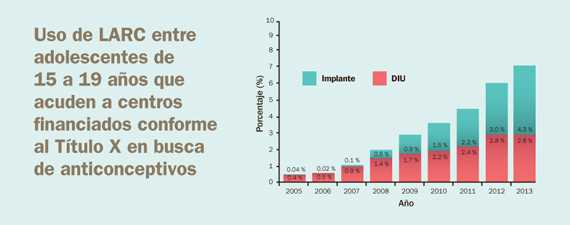 Gráfica: Uso de LARC entre adolescentes de 15 a 19 años que acuden a centros financiados conforme al Título X en busca de anticonceptivos