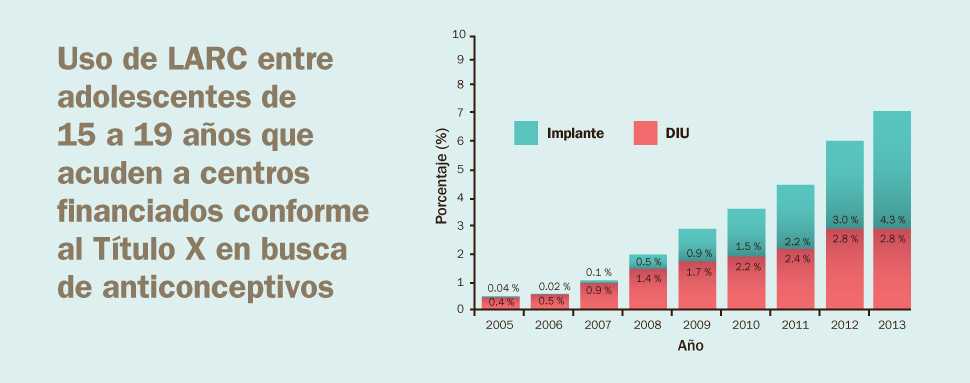 Gráfico: Uso de LARC entre adolescentes de 15 a 19 años que acuden a centros financiados conforme al Título X en busca de anticonceptivos