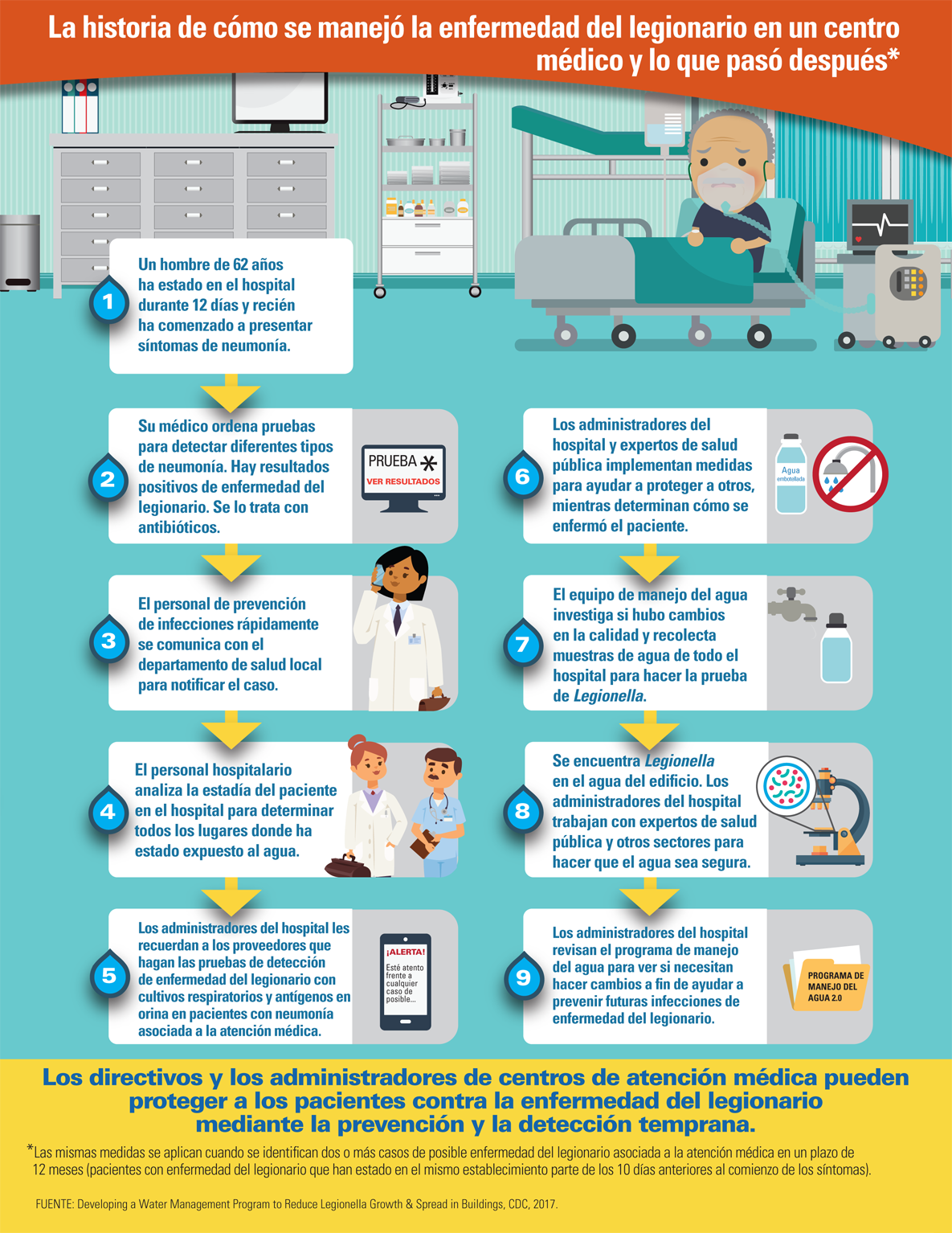 Infografía: La historia de cómo se manejó la enfermedad del legionario en un centro médico y lo que pasó después*