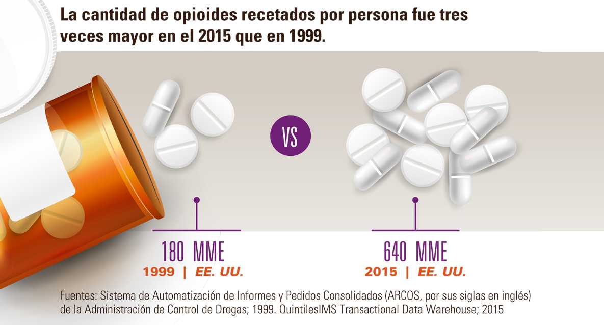 Infografía: La cantidad de opioides recetados por persona fue tres veces mayor en el 2015 que en 1999.