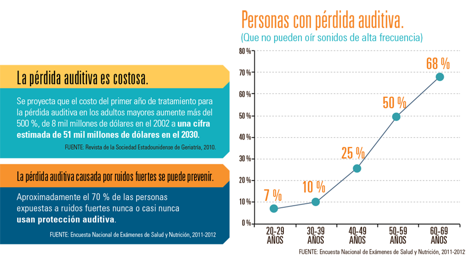 Infografía: Personas con pérdida auditiva.