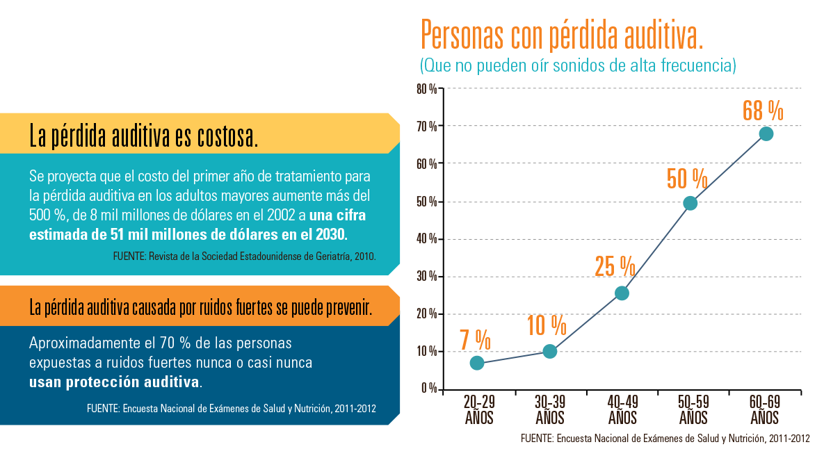 Infografía: Personas con pérdida auditiva.