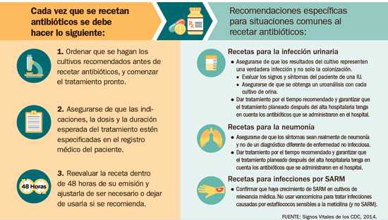 Gráfico: Mejorar las prácticas al recetar antibióticos en hospitales