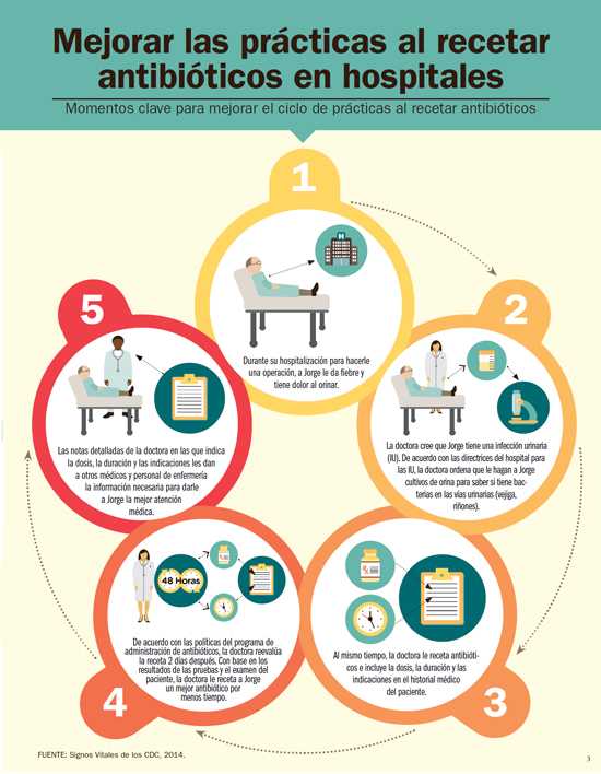 Gráfico: Mejorar las prácticas al recetar antibióticos en hospitales