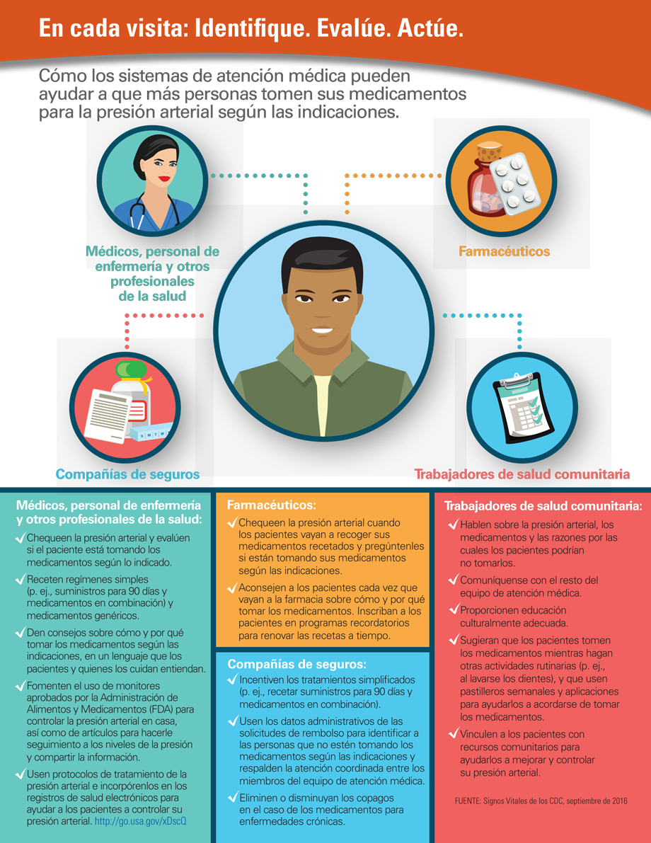 Infografía: En cada visita: Identifique. Evalúe. Actúe.