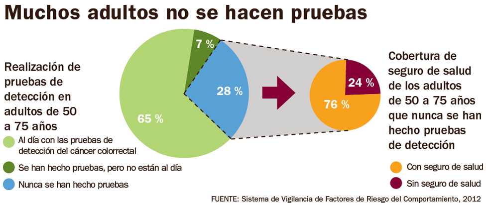 Gráfico que muestra la realización de pruebas de detección del cáncer colorrectal en adultos de 50 a 75 años. El 65 % de los adultos está al día con las pruebas de detección del cáncer colorrectal, el 28 % nunca se ha hecho las pruebas y el 7 % se las ha hecho, pero no está al día. Del 28 % de los adultos que nunca se han hecho las pruebas, el 76 % tiene seguro de salud y el 24 % no tiene.