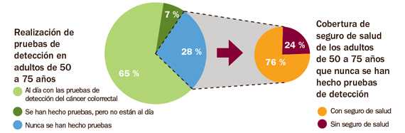 Muchos adultos no se hacen pruebas