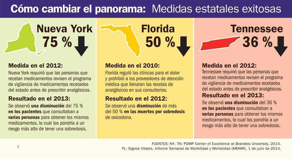 Infografía 2: Cómo cambiar el panorama: Medidas estatales exitosas 