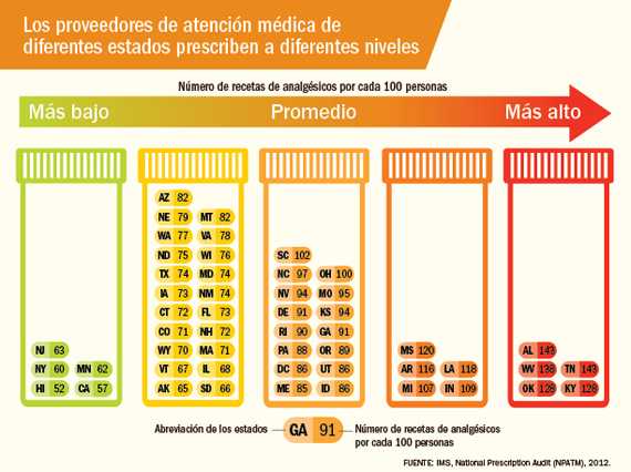 	Infografía 1: Los proveedores de atención médica de diferentes estados prescriben a diferentes niveles 