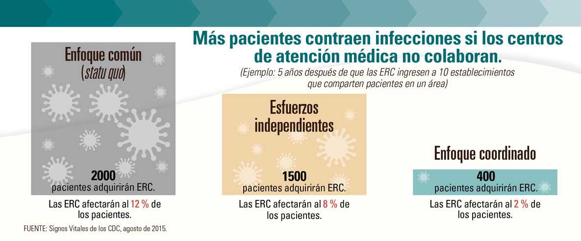 Gráfico: Más pacientes contraen infecciones si los centros de atención médica no colaboran