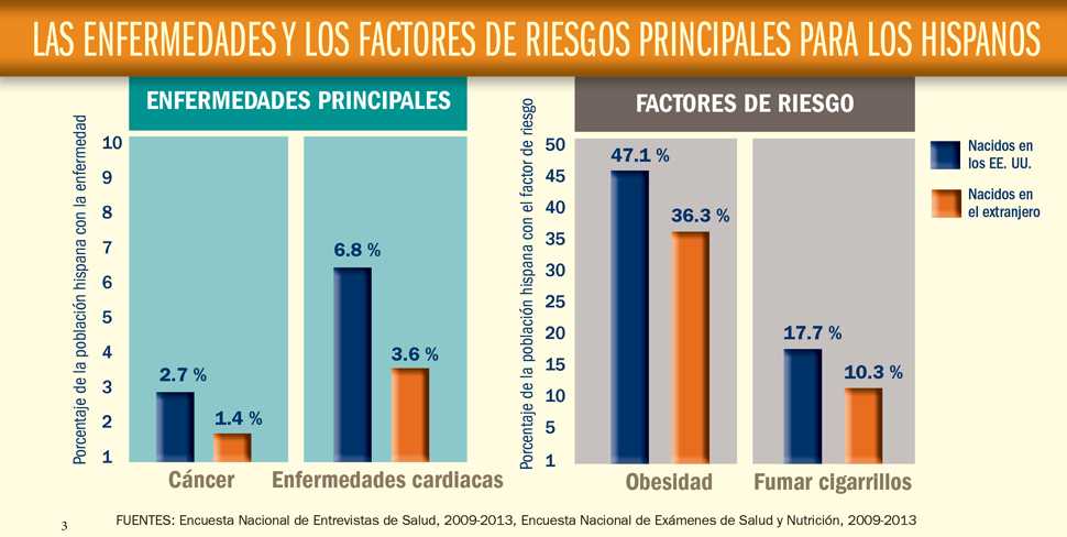 Gráfico: Las enfermedades y los factores riesgos principales para los hispanos