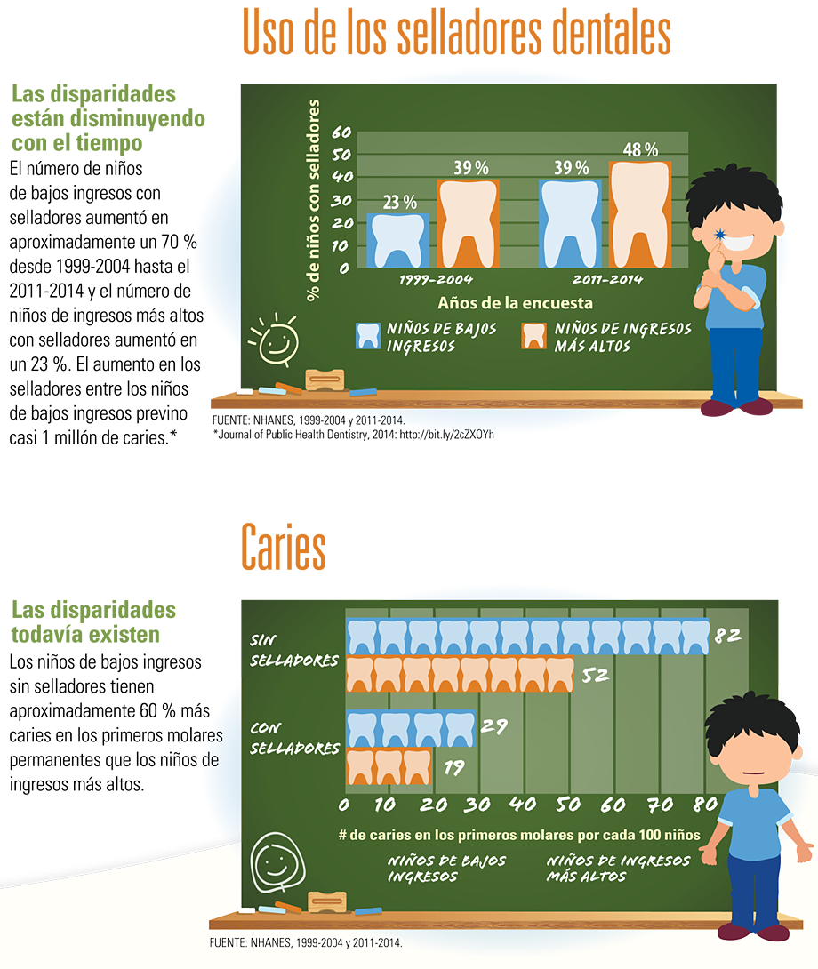 Infografía: Los programas escolares de selladores son eficaces pero están subutilizados.