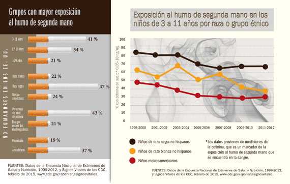 La exposición al humo de segunda mano varía entre los niños de 3 a 11 años por raza o grupo étnico