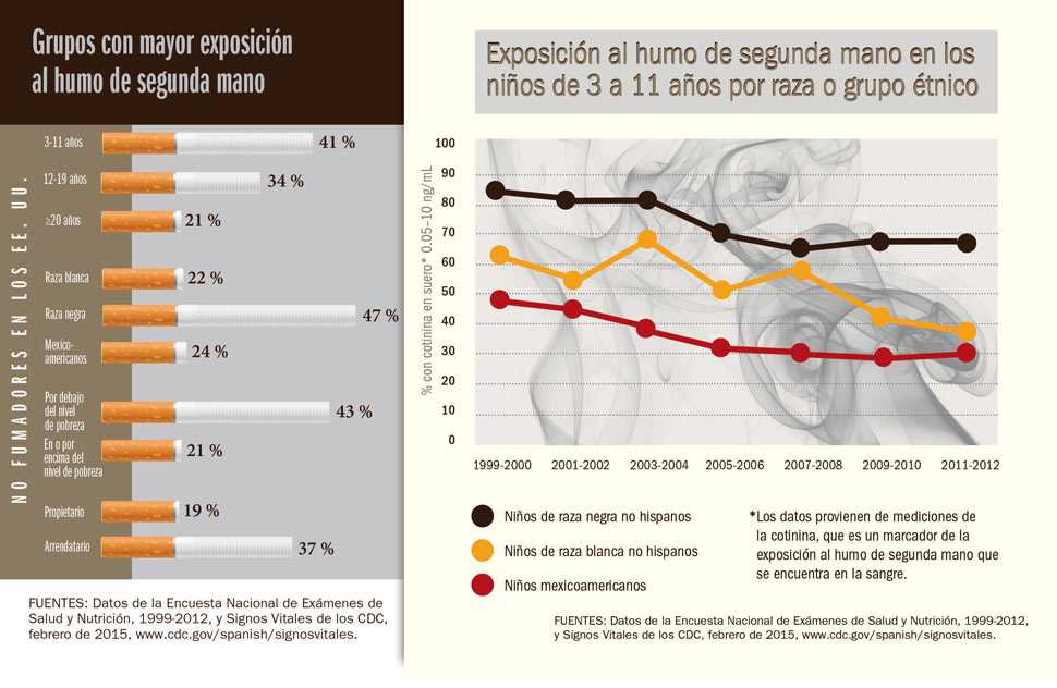 Gráfico que detalla las tasas más altas de exposición al humo de segunda mano que tienen ciertos grupos de personas que no fuman en los Estados Unidos. Los no fumadores de 3 a 11 años de edad en los Estados Unidos tienen una tasa de exposición del 41 %; los de 12 a 19 años de edad tienen una tasa de exposición del 34 %; los de 20 años y más tienen una tasa de exposición del 21 %. Los no fumadores de raza blanca en los Estados Unidos tienen una tasa de exposición del 22 %; las personas de raza negra tienen una tasa de exposición del 47 %; los mexicoamericanos tienen una tasa de exposición del 24 %. Los no fumadores bajo el nivel de pobreza en los Estados Unidos tienen una tasa de exposición del 43 %; las personas que viven en el nivel de pobreza o por sobre el nivel de pobreza tienen una tasa de exposición del 21 %. Los no fumadores que son propietarios de su vivienda en los Estados Unidos tienen una tasa de exposición del 19 %; los arrendatarios tienen una tasa de exposición del 37 %