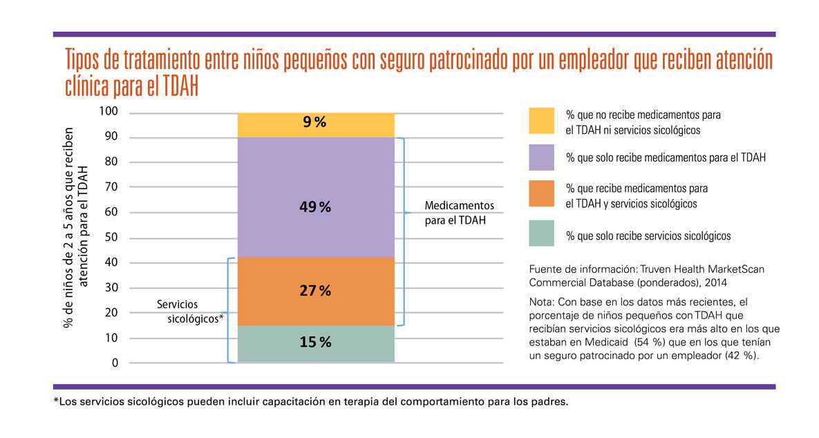 Infografía: Tipos de tratamiento entre niños pequeños con seguro patrocinado por un empleador que reciben atención clínica para el TDAH