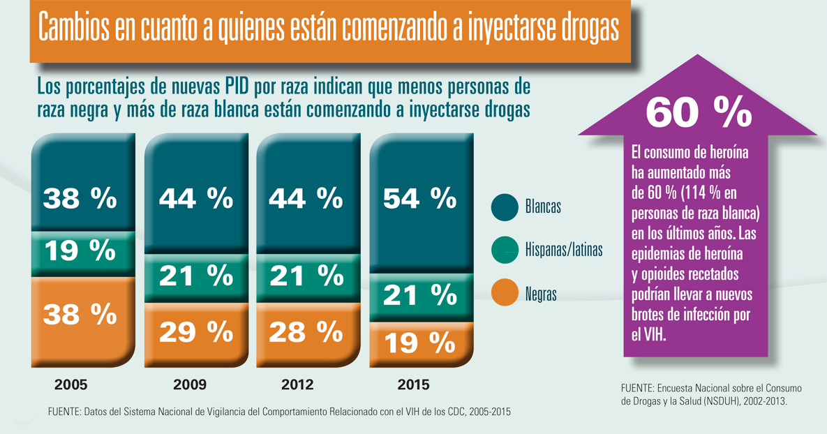 Infografía: Cambios en cuanto a quienes están comenzando a inyectarse drogas.