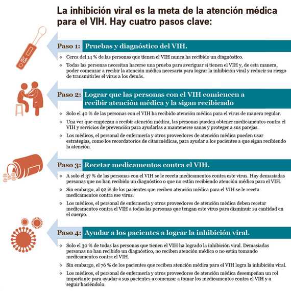 Infografía: La inhibición viral es la meta de la atención médica para el VIH. Hay cuatro pasos clave