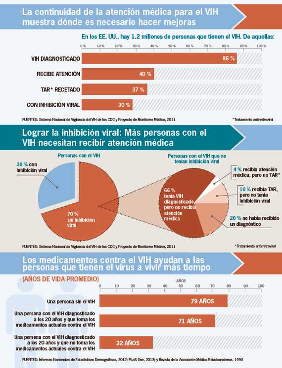 Infografía: La continuidad de la atención médica para el VIH muestra dónde es necesario hacer mejoras