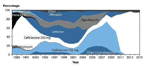 Drugs Used to Treat Gonorrhea