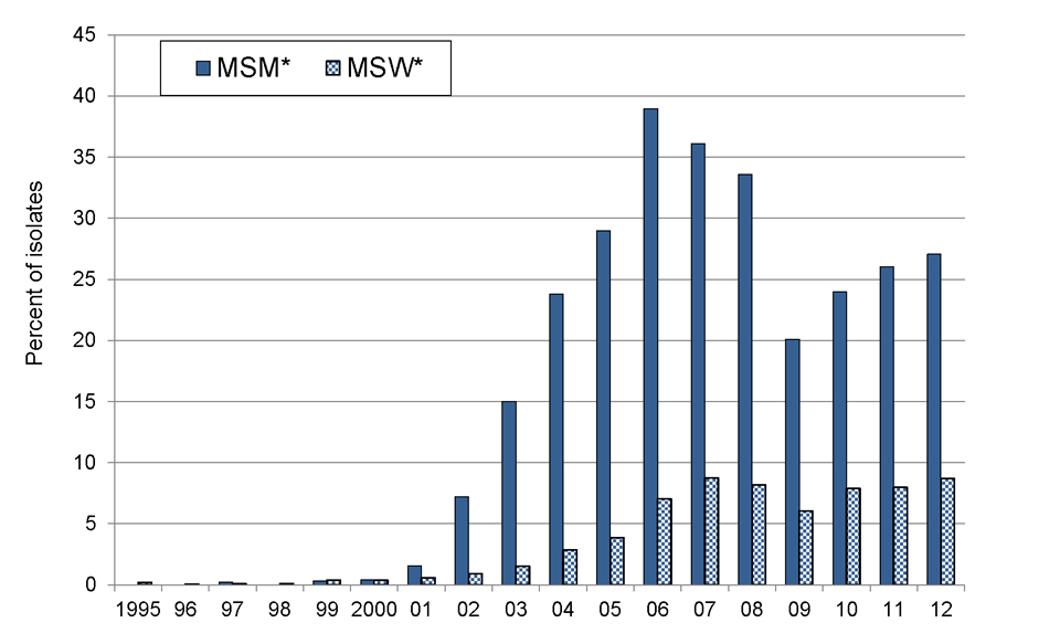 Figure 4. Percentage of Neisseria gonorrhoeae Isolates that are Ciprofloxacin-Resistant by Sex of Sex Partner, Gonococcal Isolate Surveillance Project, 1995-2012