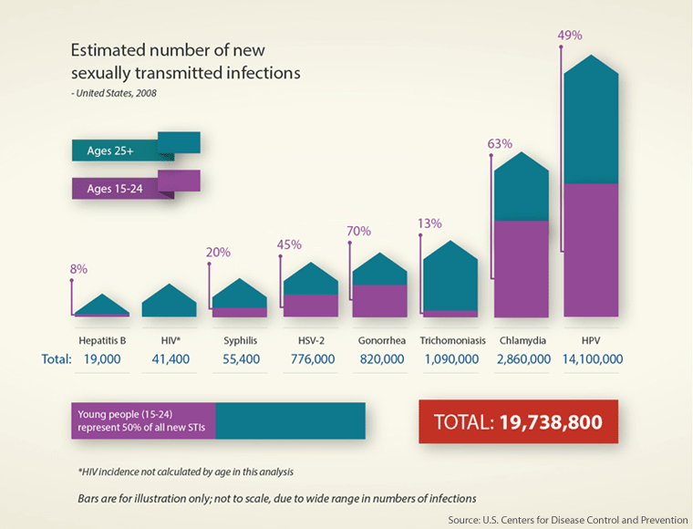 Incidence: This is a bar chart showing the estimated number of new sexually transmitted infections in the United States in 2008. There were a total of 19,738,800 new infections: 19,000 hepatitis B infections; 41,400 HIV infections; 55,400 syphilis infections; 776,000 HSV-2 infections; 820,000 gonorrhea infections; 1,090,000 trichomoniasis infections; 2,860,000 chlamydia infections; and 14,100,000 HPV infections. Young people (aged 15 to 24) accounted for half of all new sexually transmitted infections: 8% of hepatitis B infections, 20% of syphilis infections; 45% of HSV-2 infections; 70% of gonorrhea infections; 13% of trichomoniasis infections; 63% of chlamydia infections; and 49% of HPV infections.