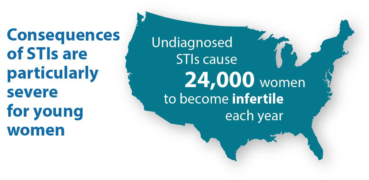 The consequences of STIs are particularly severe for young women. In fact, undiagnosed STIs cause 24,000 women to become infertile each year.