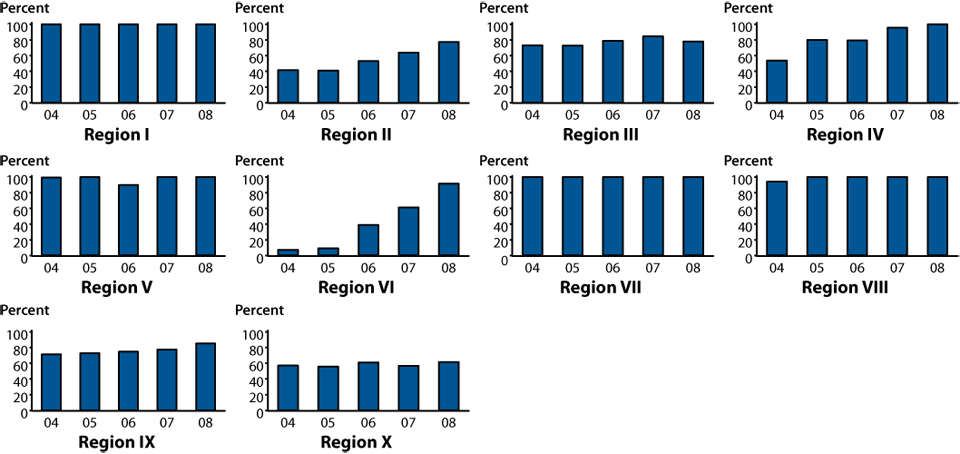 Figure 12. Chlamydia—Percent of tests that were nucleic acid amplification tests (NAATs) in family planning clinics among 15- to 24-year-old women by DHHS region, 2004–2008