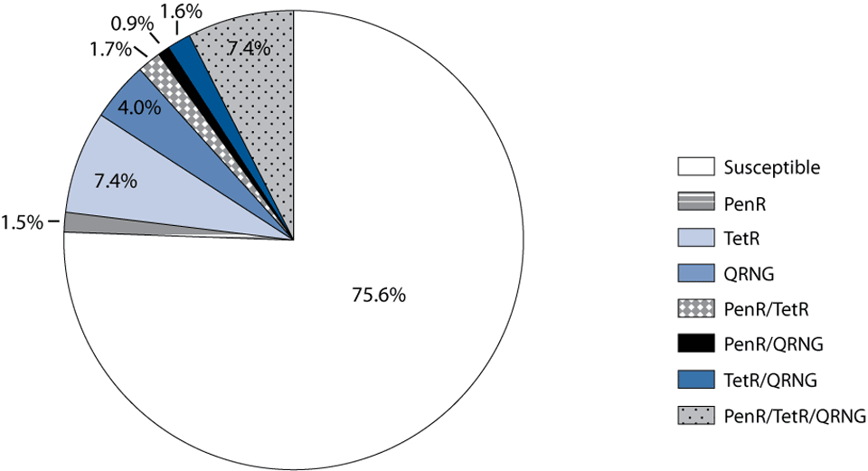 Figure 28. Gonococcal Isolate Surveillance Project (GISP)—Penicillin, tetracycline, and ciprofloxacin resistance among GISP isolates, 2008