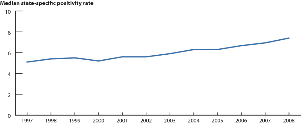 Figure 9. Chlamydia—Median state-specific positivity among 15- to 24-year-old women tested in family planning clinics: United States, 1997–2008