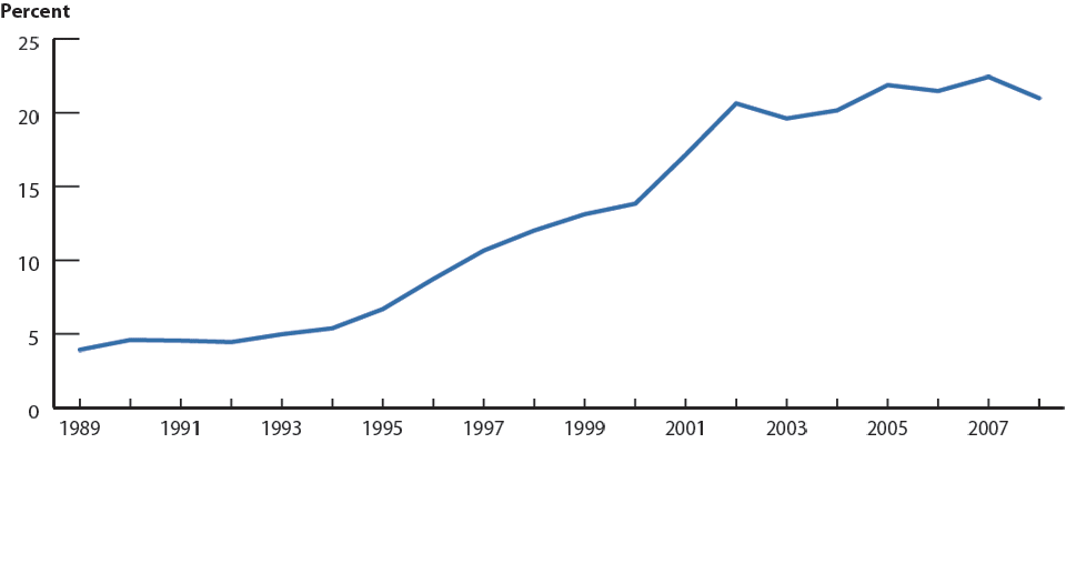 Figure AA. Gonococcal Isolate Surveillance Project (GISP)—Percent of urethral Neisseria gonorrhoeae isolates obtained from men who have sex with men attending STD clinics, 1989–2008