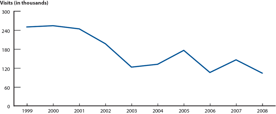 Figure H. Pelvic inflammatory disease—Initial visits to physicians’ offices by women 15 to 44 years of age: United States, 1999–2008