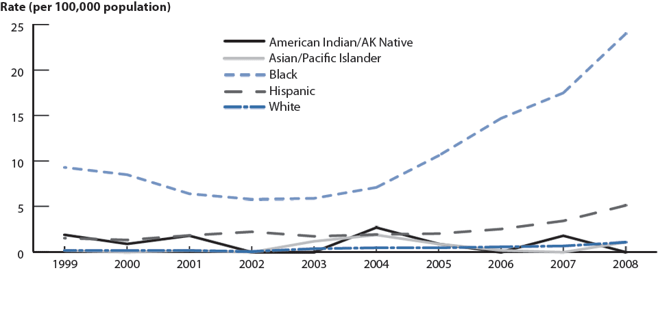 Figure U. Primary and secondary syphilis—Rates among 15- to 19-year-old males by race/ethnicity: United States, 1999–2008