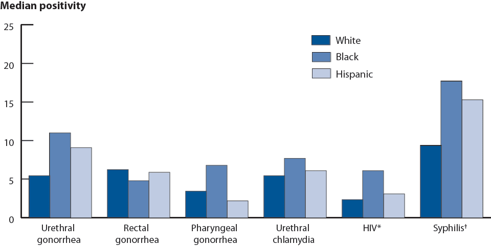 Figure Z. MSM Prevalence Monitoring Project—Test positivity for gonorrhea, chlamydia, and HIV and seroreactivity to syphilis among men who have sex with men, by race/ethnicity, STD clinics, 2008