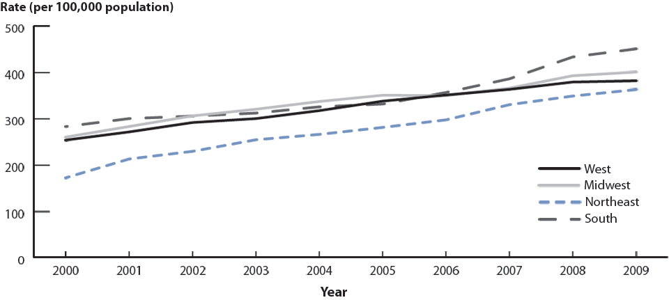 Chlamydia—Rates by Region, United States, 2000–2009