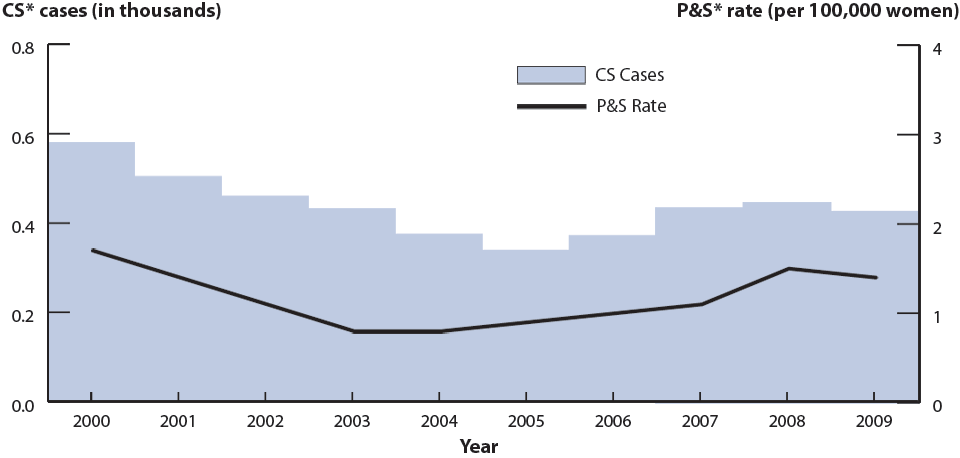 Figure 46. Congenital Syphilis—Reported Cases Among Infants by Year of Birth and Rates of Primary and Secondary Syphilis Among Women, United States, 2000–2009