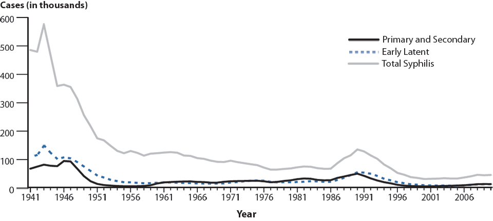 Figure 34. Syphilis—Reported Cases by Stage of Infection, United States, 1941–2010