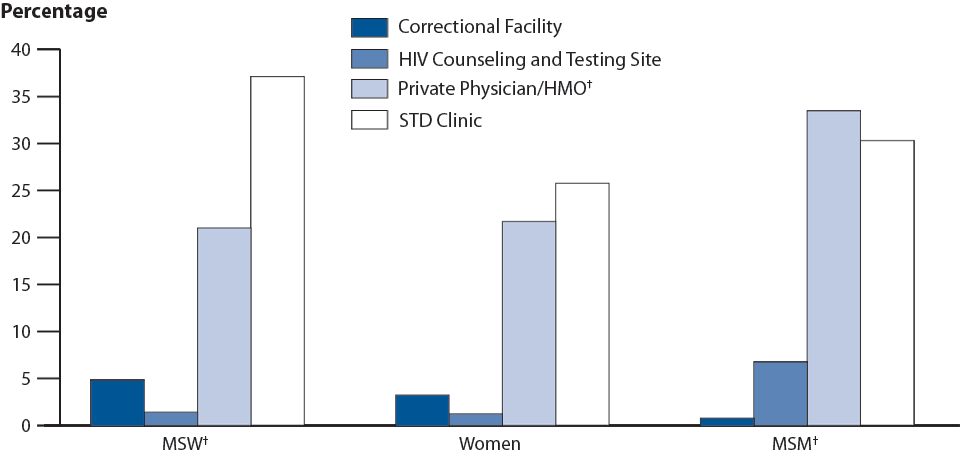 Figure 46. Primary and Secondary Syphilis—Percentage of Reported Cases* by Sex, Sexual Behavior, and Selected Reporting Sources, 2010