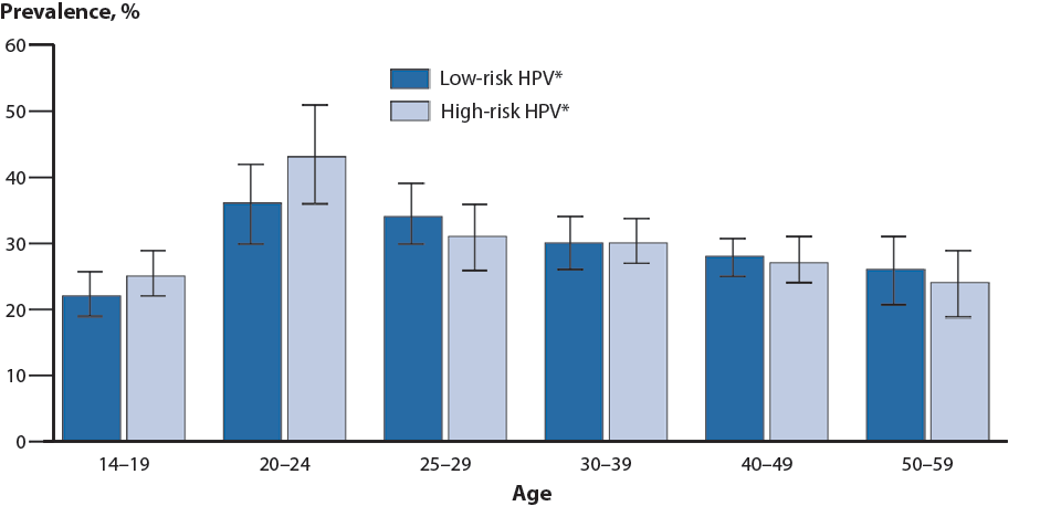 Figure 49. Human Papillomavirus—Prevalence of High-risk and Low-risk Types Among Females Aged 14–59 Years, National Health and Nutrition Examination Survey, 2003–2006