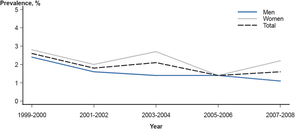 Figure 10. Chlamydia—Prevalence Among Persons Aged 14–39 Years by Sex and Survey Cycle, National Health and Nutrition Examination Survey, 1999–2008