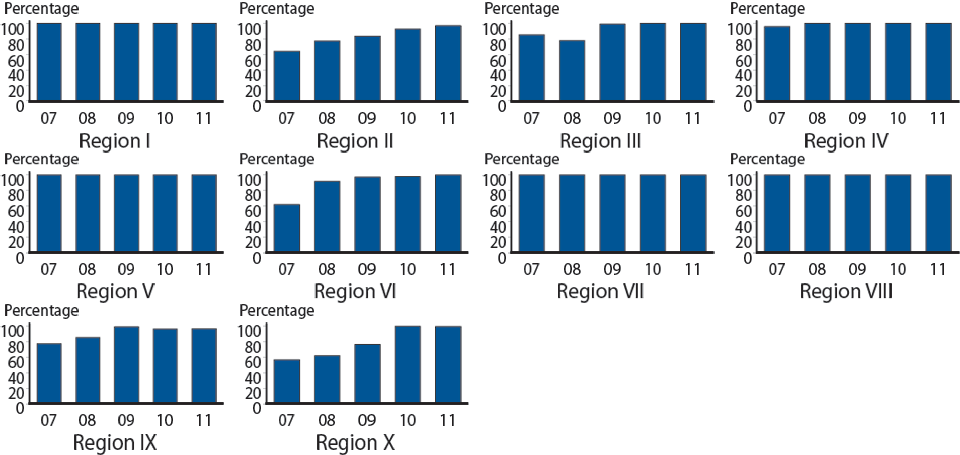 Figure 15. Chlamydia—Percentage of Nucleic Acid Amplification Tests Used Among Women Aged 15-24 Years Tested in Family Planning Clinics, by U.S. Department of Health and Human Services (HHS) Region, Infertility Prevention Project, 2007-2011