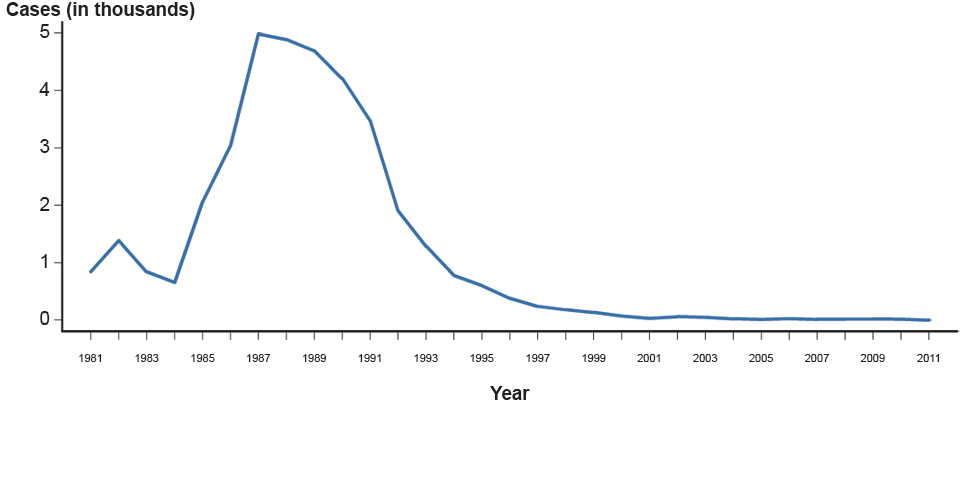 Figure 51. Chancroid—Reported Cases, United States, 1981–2011