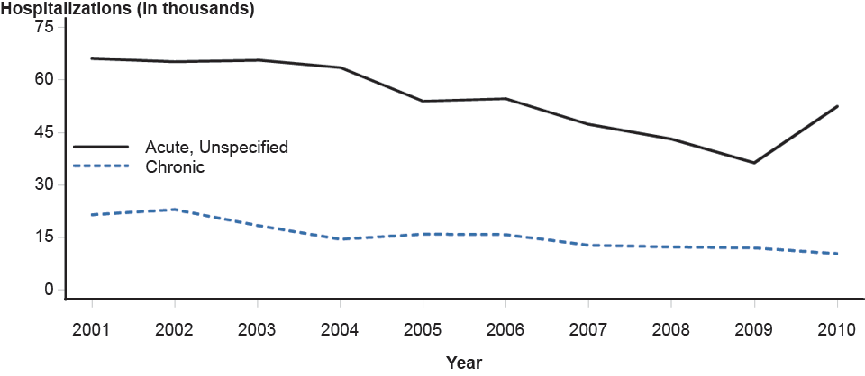 Figure G. Pelvic Inflammatory Disease—Hospitalizations of Women Aged 15–44 Years, United States, 2001–2010