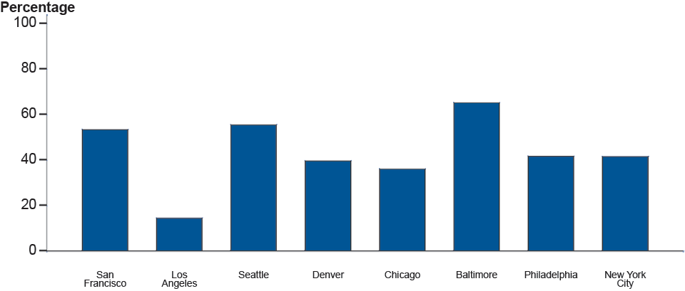 Figure X. Primary and Secondary Syphilis and HIV—Proportion of MSM* Attending STD Clinics with Primary and Secondary Syphilis Who are Co-infected with HIV, STD Surveillance Network (SSuN), 2011