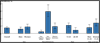 Figure 10. Chlamydia—Prevalence Among Persons Aged 14–39 Years by Sex, Race/Ethnicity, or Age Group, National Health and Nutrition Examination Survey, 2005–2008