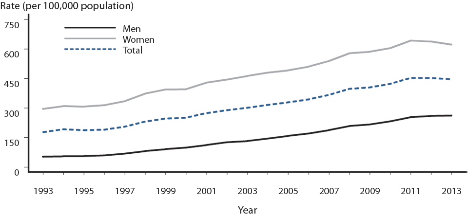 Figure 1. Chlamydia — Rates of Reported Cases by Sex, United States, 1993–2013