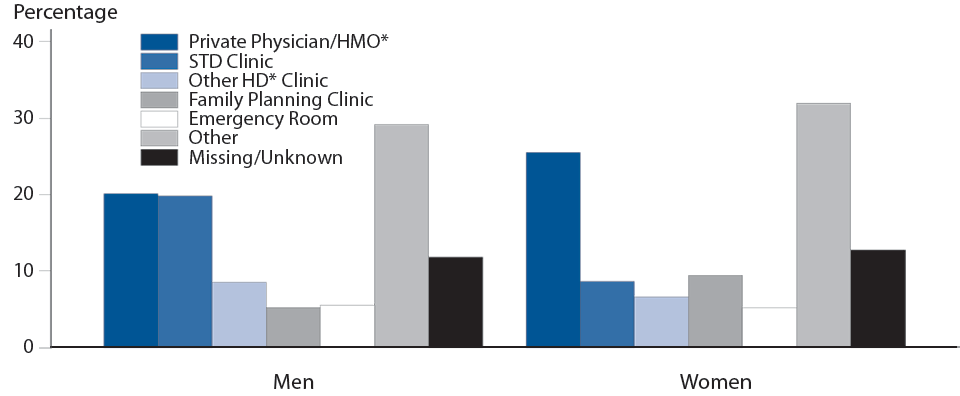 Figure 21. Gonorrhea — Percentage of Reported Cases by Sex and Reporting Source, United States, 2013