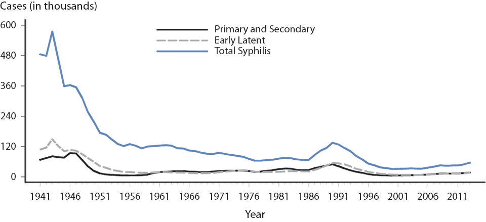 Figure 30. Syphilis — Reported Cases by Stage of Infection, United States, 1941–2013