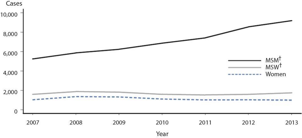 Figure 31. Primary and Secondary Syphilis — Reported Cases by Sex and Sexual Behavior, 33 areas*, 2007–2013