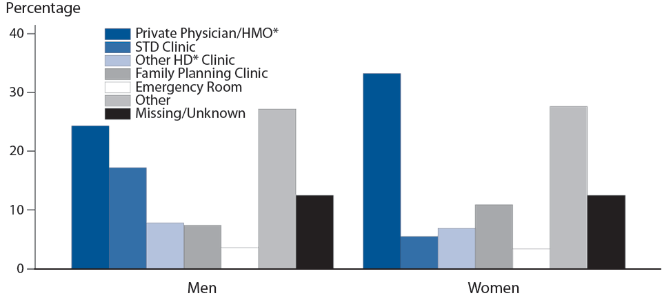 Figure 8. Chlamydia — Percentage of Reported Cases by Sex and Reporting Source, United States, 2013